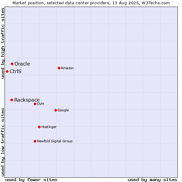 Market position of Oracle vs. Rackspace vs. CtrlS