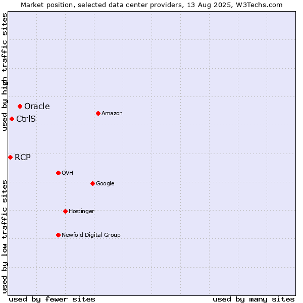 Market position of Oracle vs. CtrlS vs. RCP