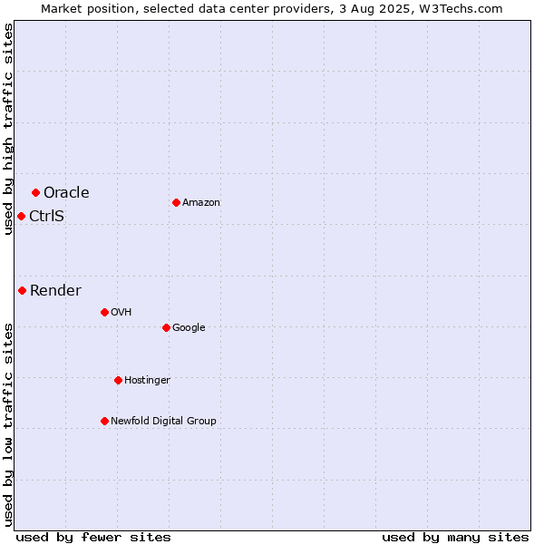 Market position of Oracle vs. Render vs. CtrlS