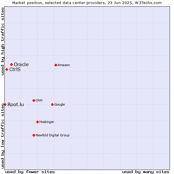 Market position of Oracle vs. CtrlS vs. Root.lu