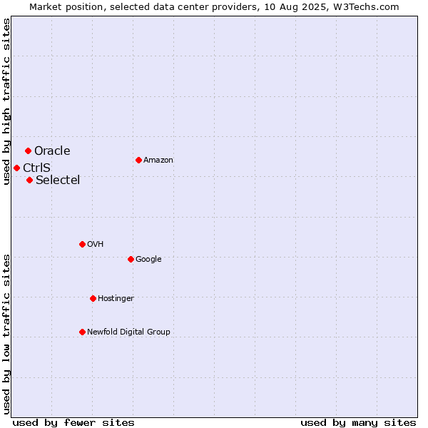 Market position of Selectel vs. Oracle vs. CtrlS