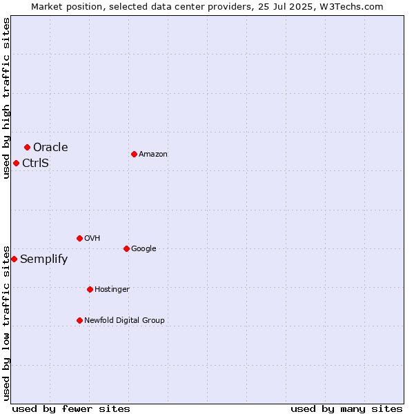 Market position of Oracle vs. CtrlS vs. Semplify