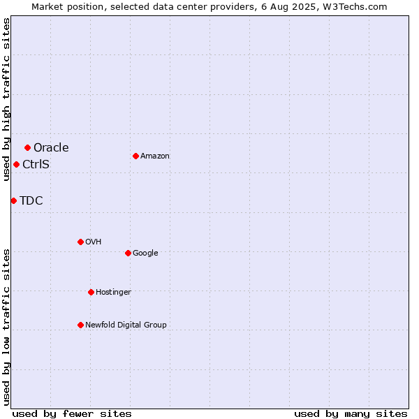 Market position of Oracle vs. CtrlS vs. TDC
