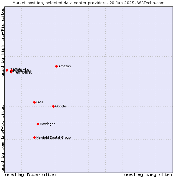Market position of Oracle vs. Tencent vs. CtrlS