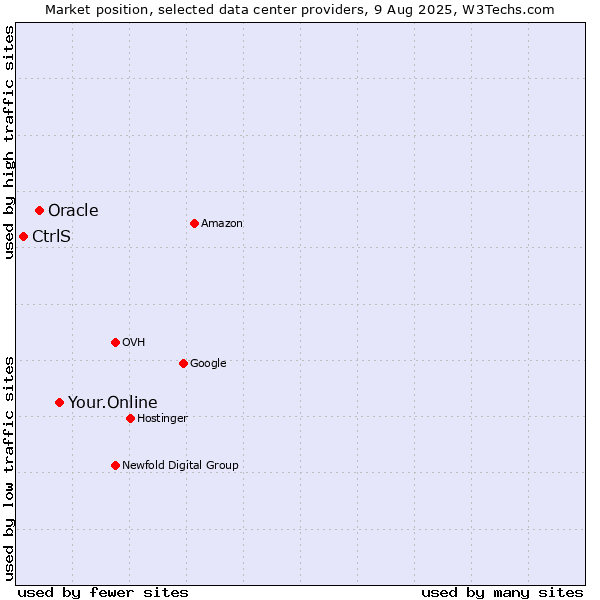 Market position of Your.Online vs. Oracle vs. CtrlS