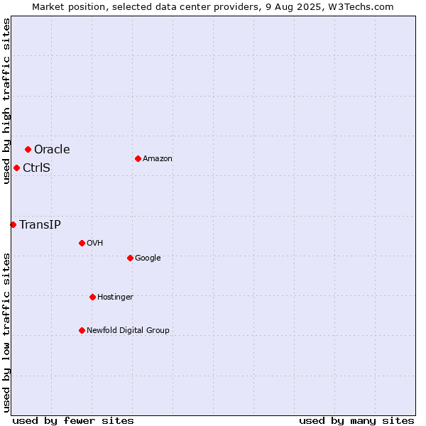 Market position of Oracle vs. CtrlS vs. TransIP