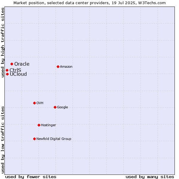 Market position of Oracle vs. UCloud vs. CtrlS