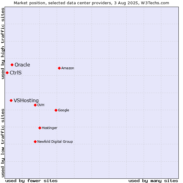 Market position of Oracle vs. VSHosting vs. CtrlS