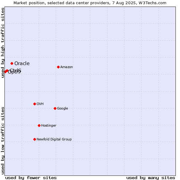 Market position of Oracle vs. CtrlS vs. Opti9