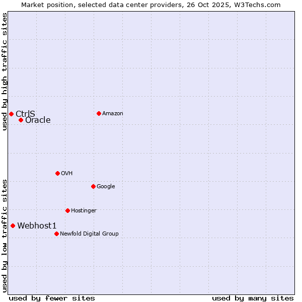 Market position of Oracle vs. Webhost1 vs. CtrlS