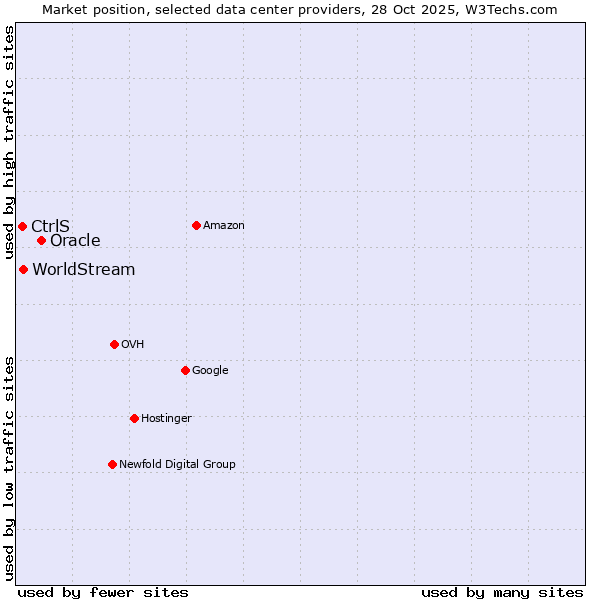 Market position of Oracle vs. WorldStream vs. CtrlS
