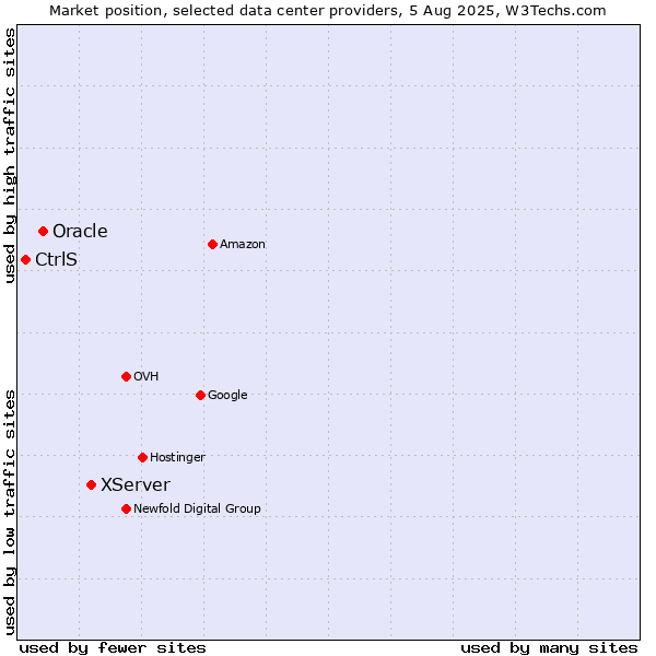 Market position of XServer vs. Oracle vs. CtrlS