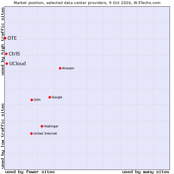 Market position of UCloud vs. CtrlS vs. OTE