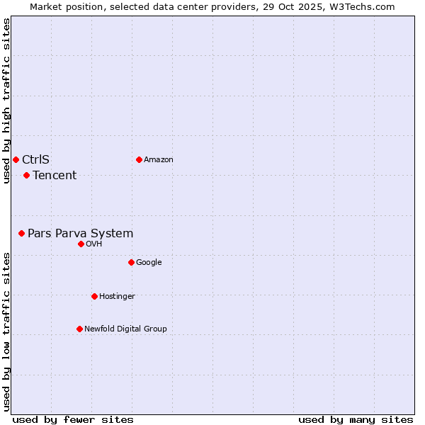 Market position of Tencent vs. Pars Parva System vs. CtrlS