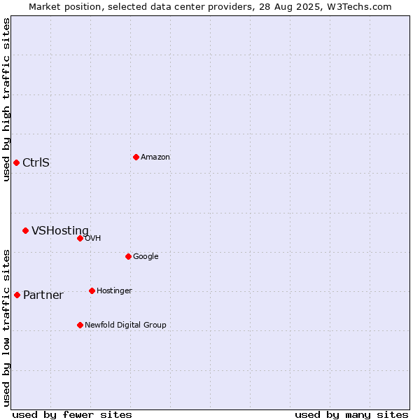 Market position of VSHosting vs. Partner vs. CtrlS