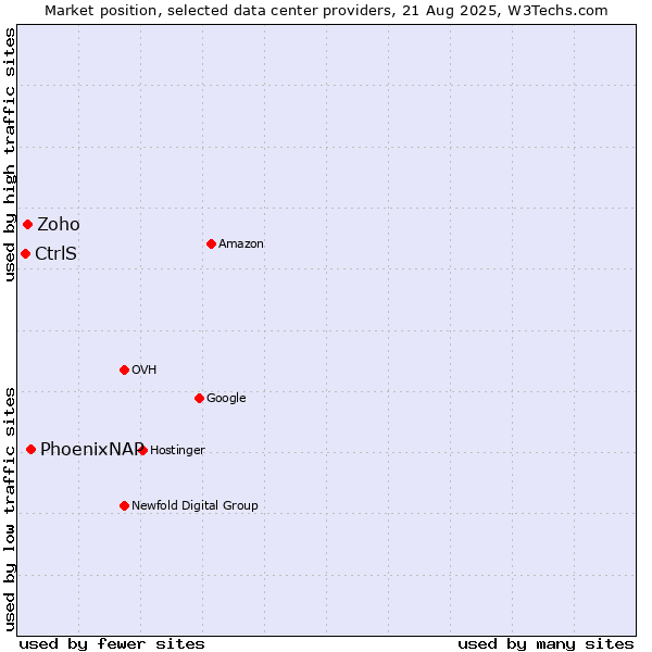 Market position of PhoenixNAP vs. Zoho vs. CtrlS