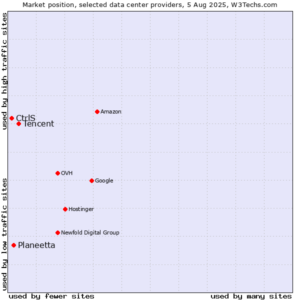 Market position of Tencent vs. Planeetta vs. CtrlS