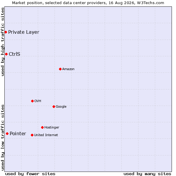 Market position of Pointer vs. CtrlS vs. Private Layer