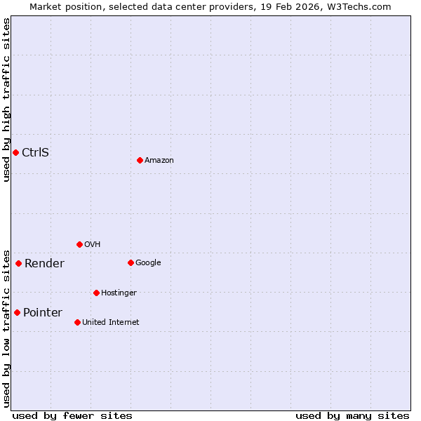 Market position of Render vs. Pointer vs. CtrlS