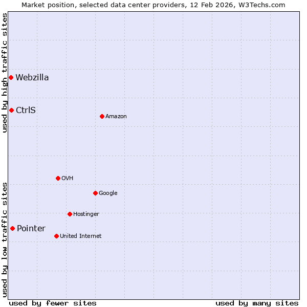 Market position of Pointer vs. CtrlS vs. Webzilla
