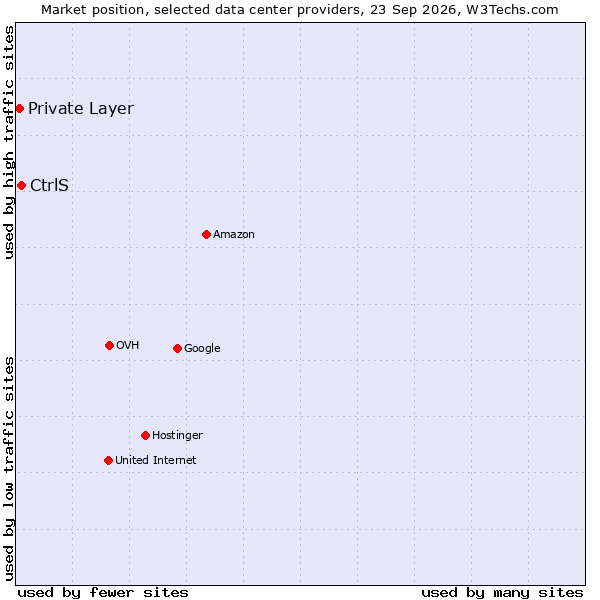 Market position of CtrlS vs. Private Layer