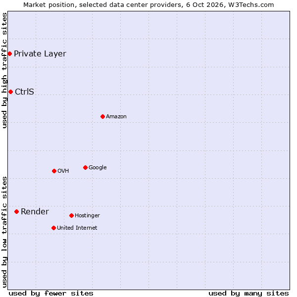 Market position of Render vs. CtrlS vs. Private Layer