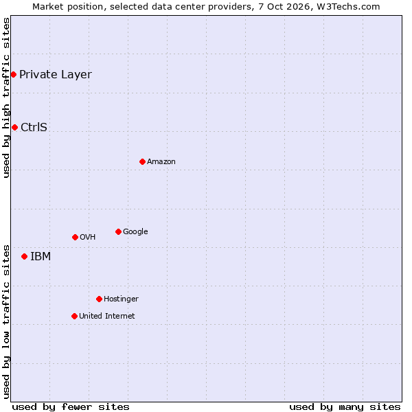 Market position of IBM vs. CtrlS vs. Private Layer