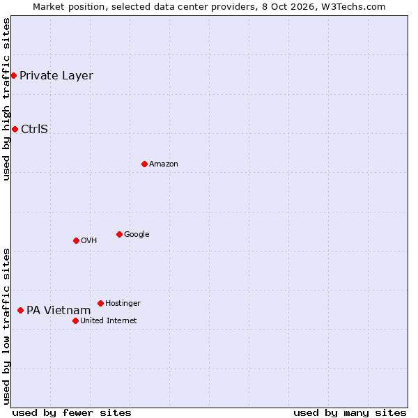 Market position of PA Vietnam vs. CtrlS vs. Private Layer