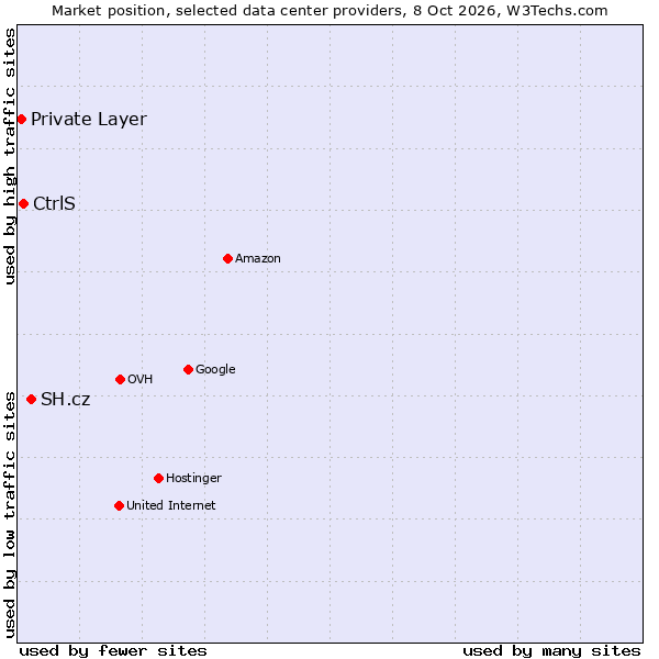 Market position of SH.cz vs. CtrlS vs. Private Layer