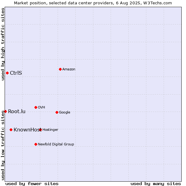 Market position of KnownHost vs. CtrlS vs. Root.lu