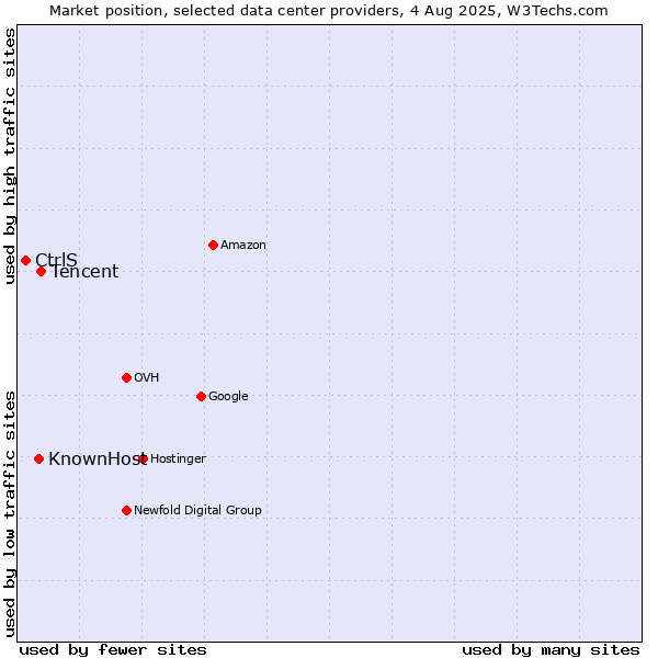 Market position of Tencent vs. KnownHost vs. CtrlS