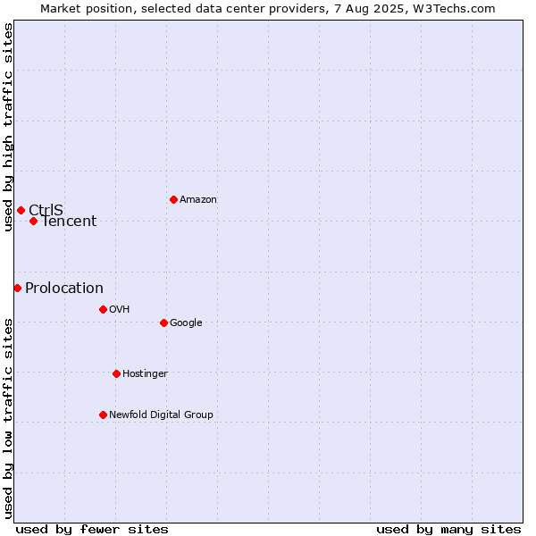 Market position of Tencent vs. CtrlS vs. Prolocation