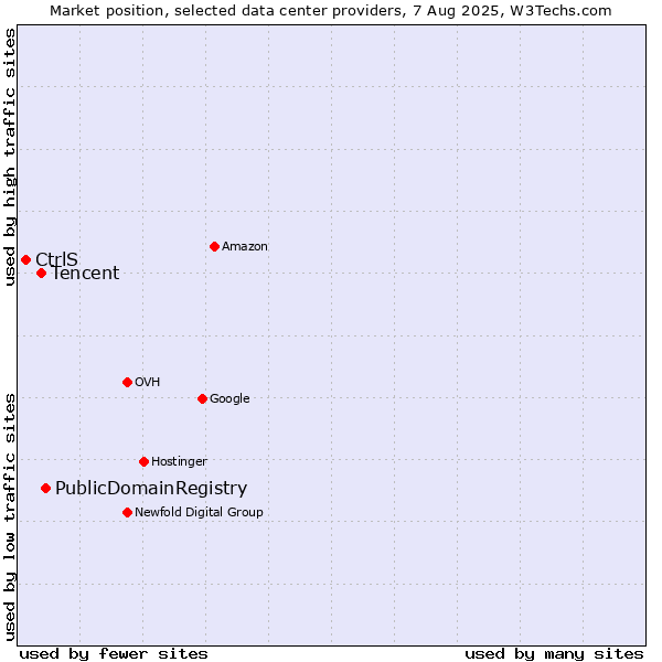 Market position of PublicDomainRegistry vs. Tencent vs. CtrlS