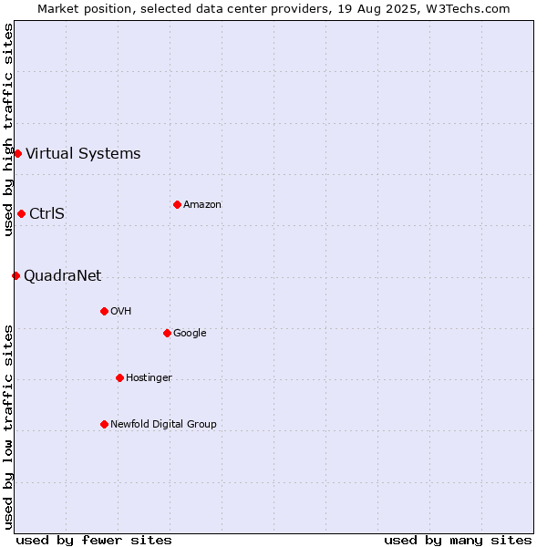 Market position of CtrlS vs. Virtual Systems vs. QuadraNet