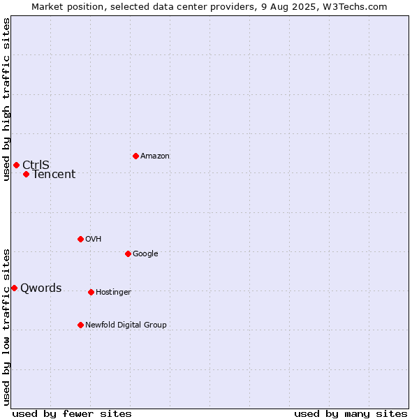 Market position of Tencent vs. CtrlS vs. Qwords