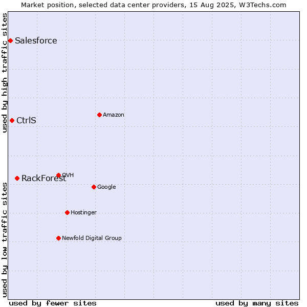Market position of RackForest vs. CtrlS vs. Salesforce