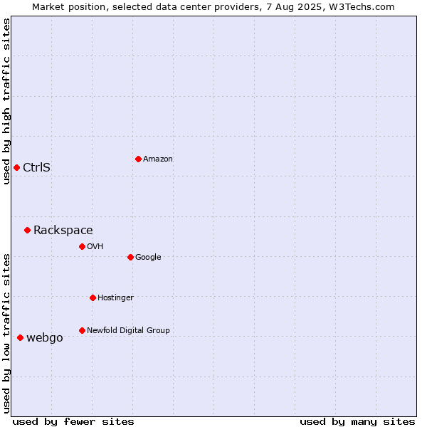 Market position of Rackspace vs. webgo vs. CtrlS