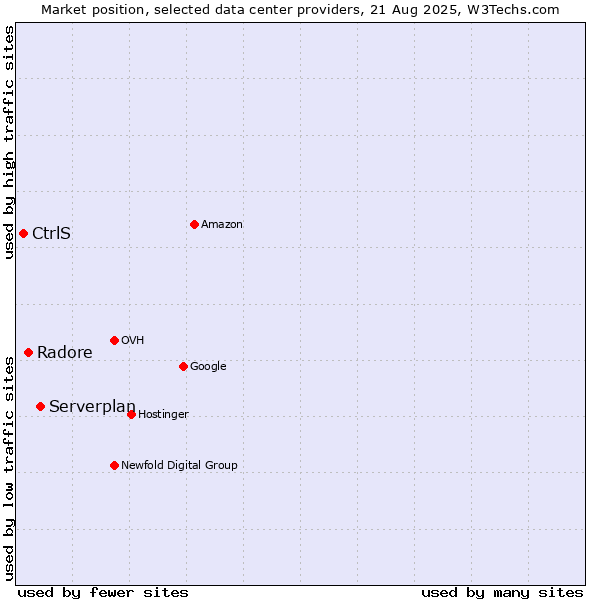 Market position of Serverplan vs. Radore vs. CtrlS