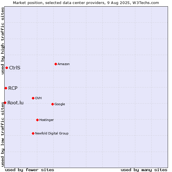 Market position of CtrlS vs. RCP vs. Root.lu