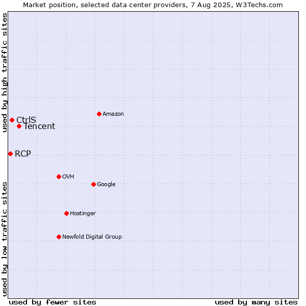 Market position of Tencent vs. CtrlS vs. RCP