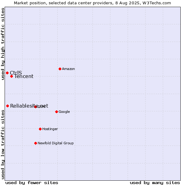 Market position of Tencent vs. Reliablesite.net vs. CtrlS