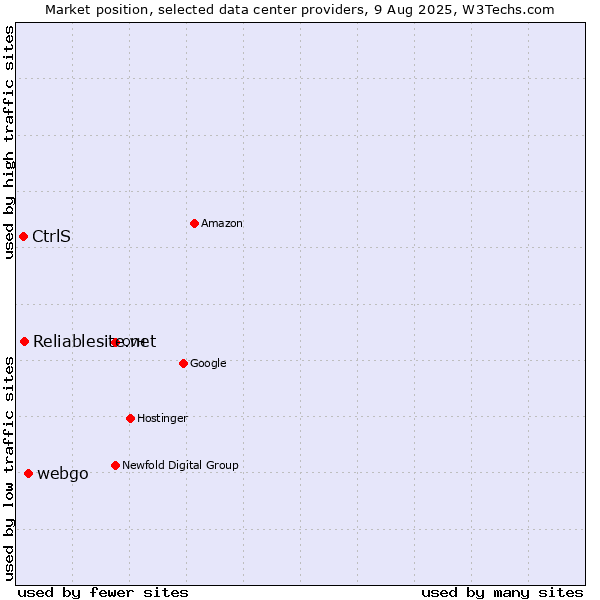 Market position of webgo vs. Reliablesite.net vs. CtrlS