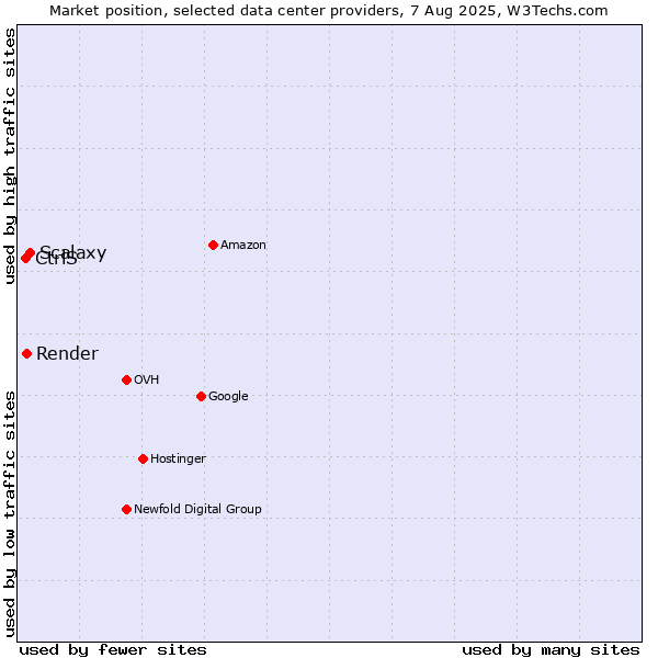 Market position of Scalaxy vs. Render vs. CtrlS