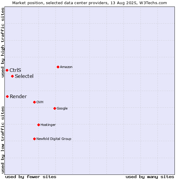 Market position of Selectel vs. Render vs. CtrlS