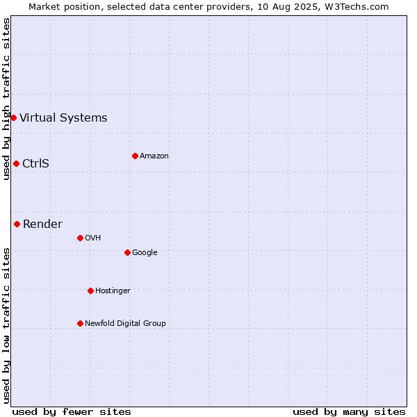 Market position of Render vs. CtrlS vs. Virtual Systems