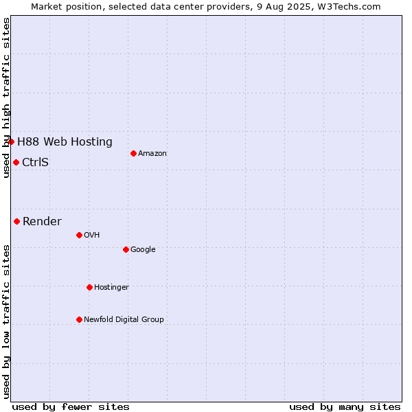Market position of Render vs. CtrlS vs. H88 Web Hosting