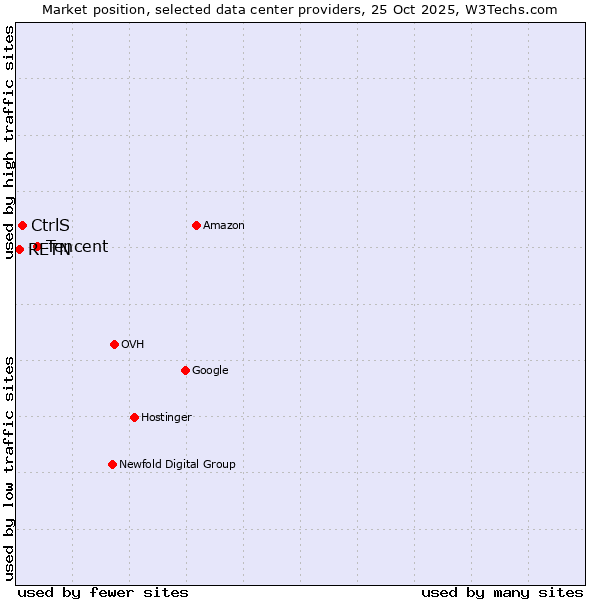 Market position of Tencent vs. CtrlS vs. RETN