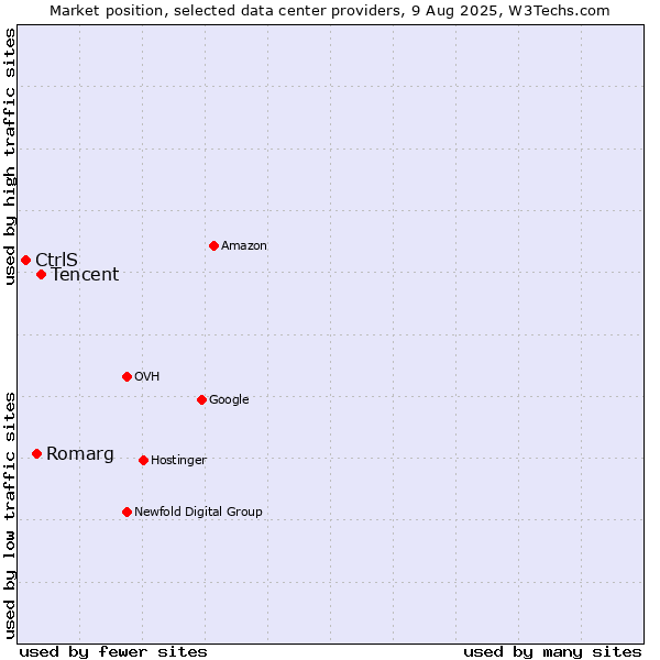 Market position of Tencent vs. Romarg vs. CtrlS