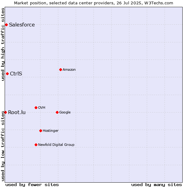 Market position of CtrlS vs. Salesforce vs. Root.lu