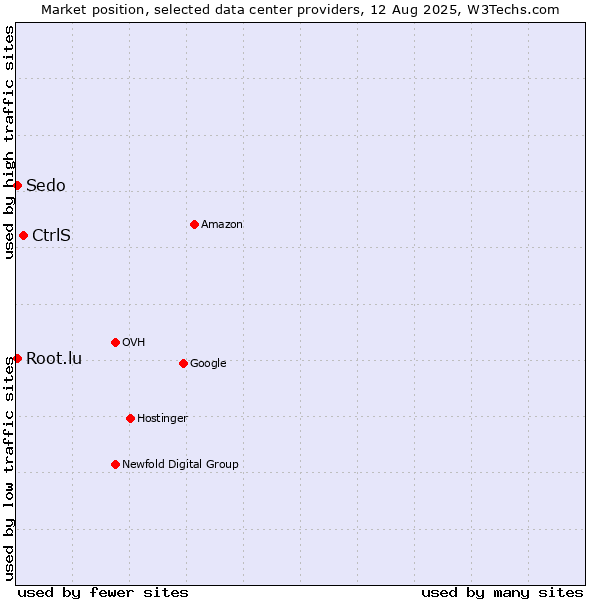Market position of CtrlS vs. Sedo vs. Root.lu